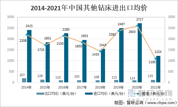 2014-2020年中国其他钻床进出口均价