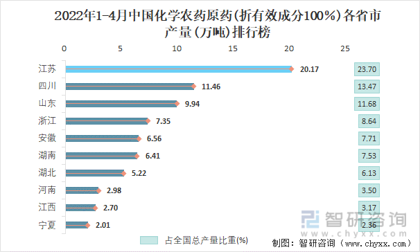 2022年1-4月中国化学农药原药(折有效成分100％)各省市产量排行榜