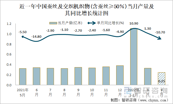 近一年中国蚕丝及交织机织物(含蚕丝≥50％)当月产量及其同比增长统计图