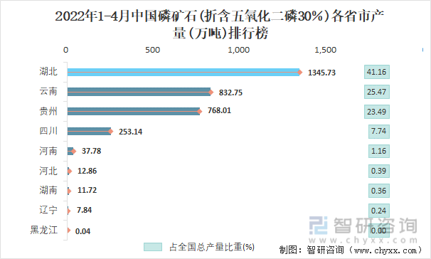 2022年1-4月中国磷矿石(折含五氧化二磷30％)各省市产量排行榜