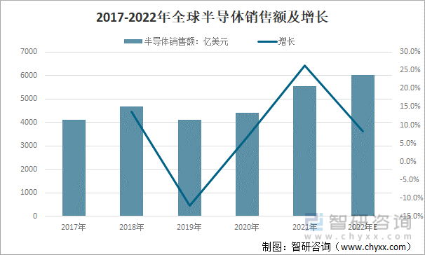 2017-2022年全球半导体销售额及增长