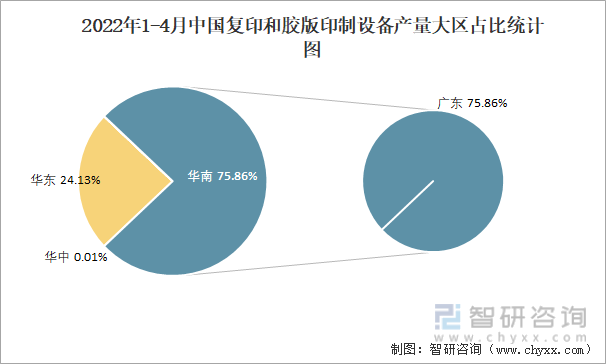 2022年1-4月中国复印和胶版印制设备产量大区占比统计图
