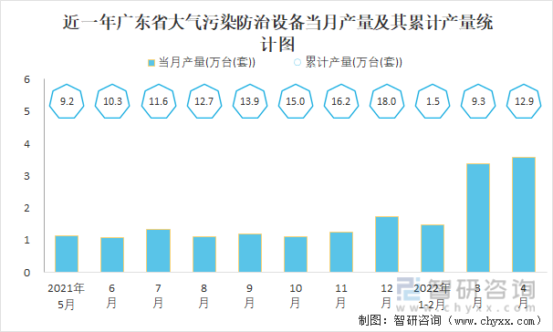 近一年广东省大气污染防治设备当月产量及其累计产量统计图