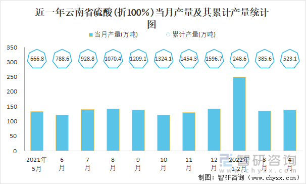 近一年云南省硫酸(折100％)当月产量及其累计产量统计图