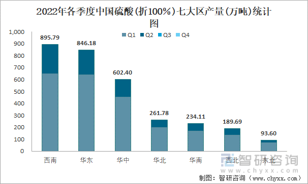 2022年各季度中国硫酸(折100％)七大区产量统计图