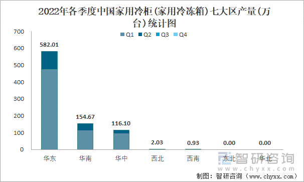 2022年各季度中国家用冷柜(家用冷冻箱)七大区产量统计图