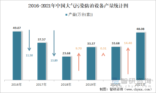 2016-2021年中国大气污染防治设备产量统计图