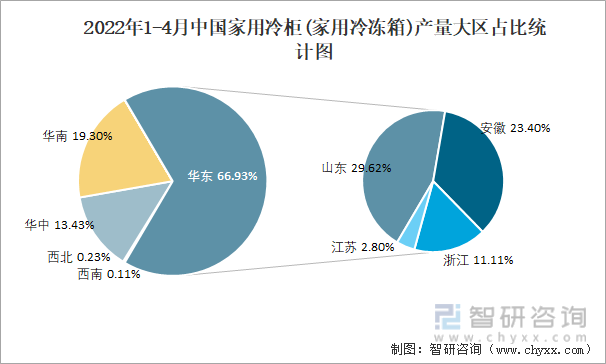 2022年1-4月中国家用冷柜(家用冷冻箱)产量大区占比统计图