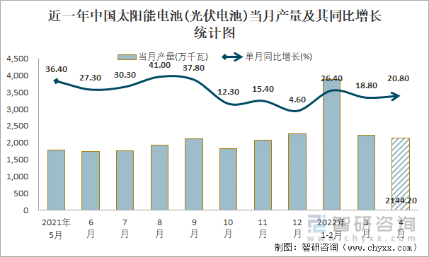 近一年中国太阳能电池(光伏电池)当月产量及其同比增长统计图