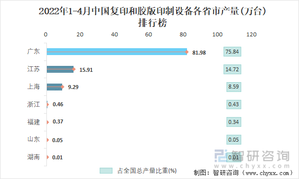 2022年1-4月中国复印和胶版印制设备各省市产量排行榜