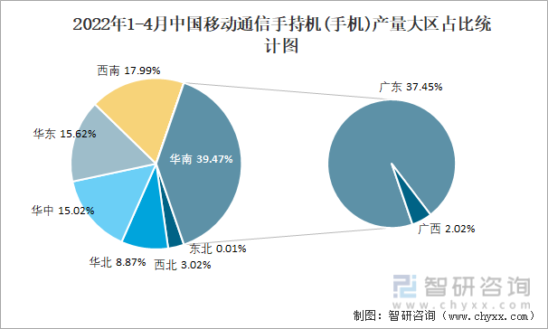 2022年1-4月中国移动通信手持机(手机)产量大区占比统计图