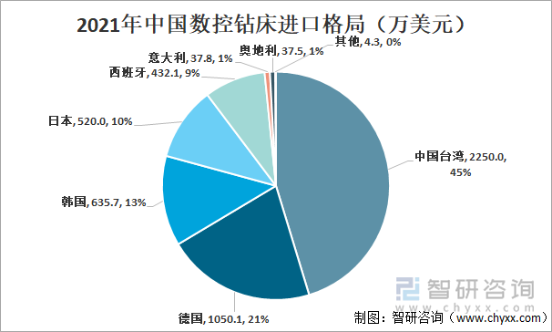 2021年中国数控钻床进口格局（万美元）