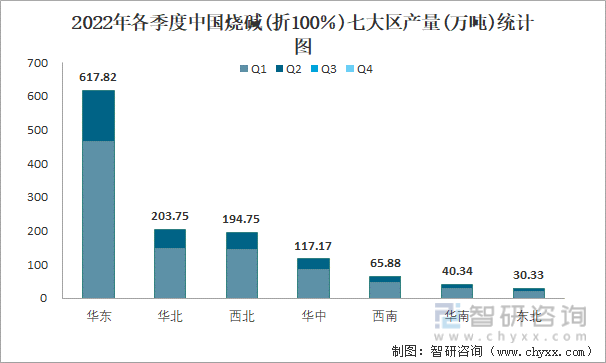 2022年各季度中国烧碱(折100％)七大区产量统计图