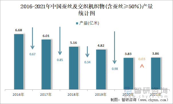 2016-2021年中国蚕丝及交织机织物(含蚕丝≥50％)产量统计图