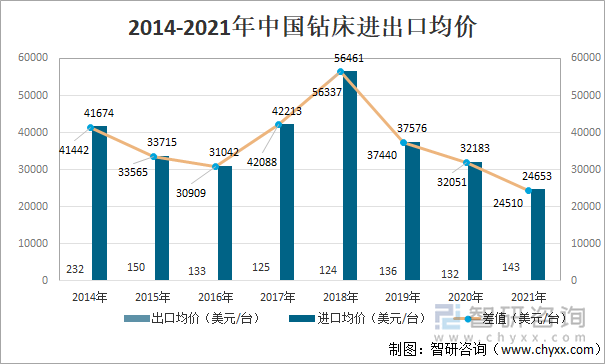 2014-2021年中国钻床进出口均价