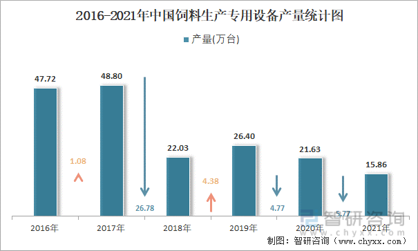 2016-2021年中国饲料生产专用设备产量统计图
