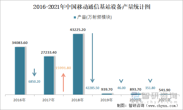 2016-2021年中国移动通信基站设备产量统计图