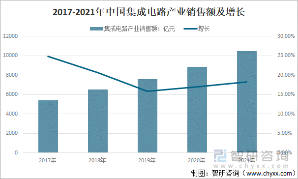 2017-2021年中国集成电路产业销售额及增长