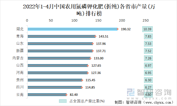 2022年1-4月中国农用氮磷钾化肥(折纯)各省市产量排行榜