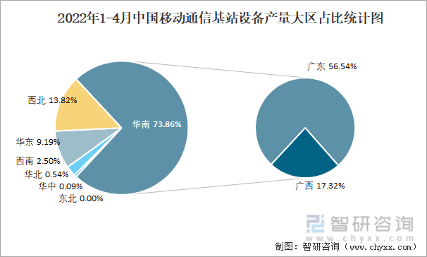 2022年1-4月中国移动通信基站设备产量大区占比统计图