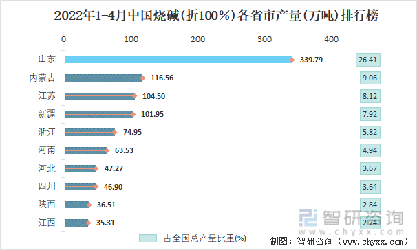 2022年1-4月中国烧碱(折100％)各省市产量排行榜