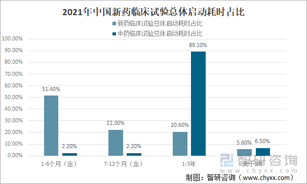 2021年中国新药临床试验总体启动耗时占比