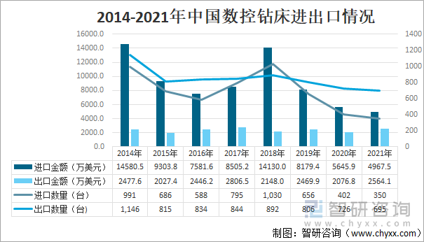 2014-2021年中国数控钻床进出口情况