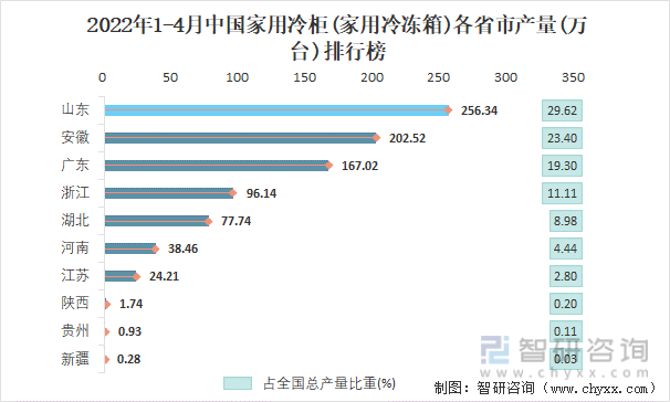 2022年1-4月中国家用冷柜(家用冷冻箱)各省市产量排行榜