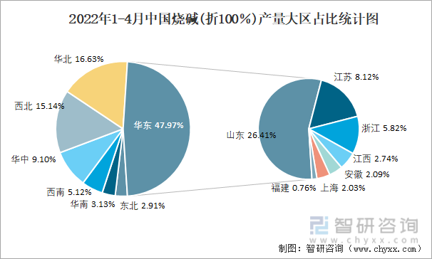 2022年1-4月中国烧碱(折100％)产量大区占比统计图