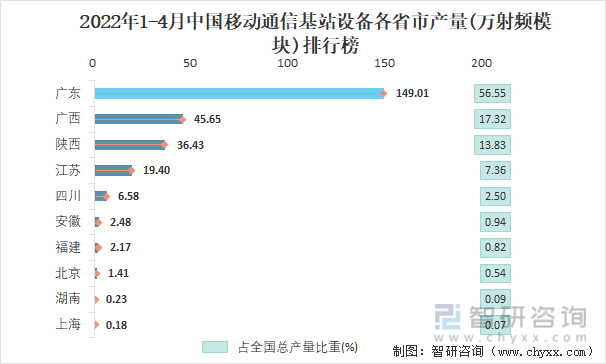 2022年1-4月中国移动通信基站设备各省市产量排行榜