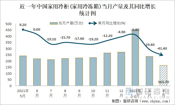 近一年中国家用冷柜(家用冷冻箱)当月产量及其同比增长统计图
