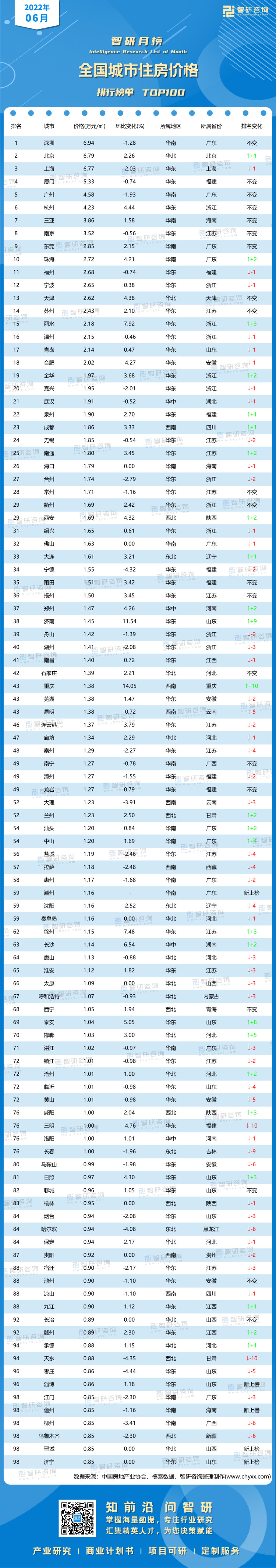 0709：6月房价百强-带水印带二维码（王钦）_画板 1