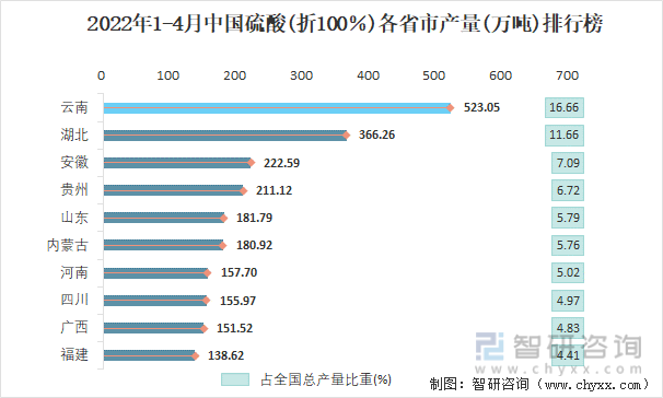 2022年1-4月中国硫酸(折100％)各省市产量排行榜