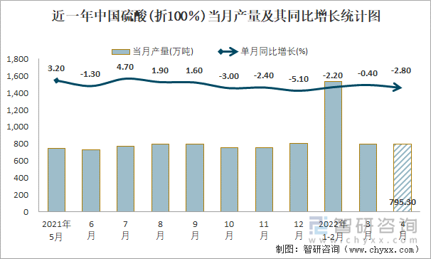 近一年中国硫酸(折100％)当月产量及其同比增长统计图