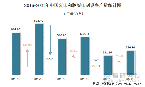 2016-2021年中国复印和胶版印制设备产量统计图