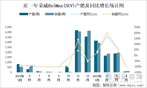 近一年荣威RX5MAX(SUV)产销及同比增长统计图