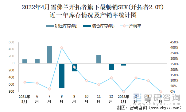 2022年4月雪佛兰开拓者旗下最畅销SUV(开拓者2.0T)近一年库存情况及产销率统计图