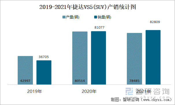 2019-2021年捷达VS5(SUV)产销统计图