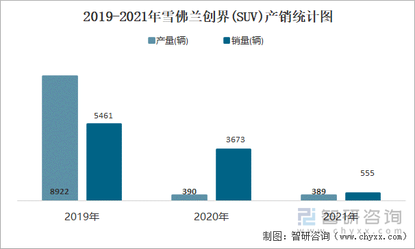 2019-2021年雪佛兰创界(SUV)产销统计图