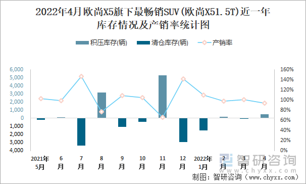 2022年4月欧尚X5旗下最畅销SUV(欧尚X51.5T)近一年库存情况及产销率统计图