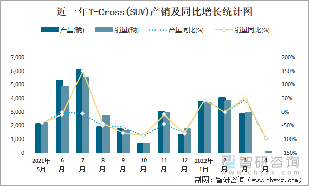 近一年T-CROSS(SUV)产销及同比增长统计图