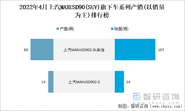 2022年4月上汽MAXUSD90(SUV)旗下车系列产销(以销量为主)排行榜