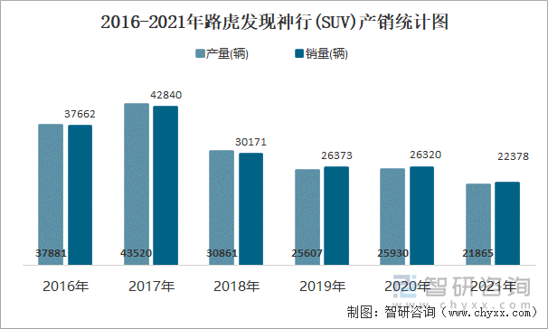 2016-2021年路虎发现神行(SUV)产销统计图