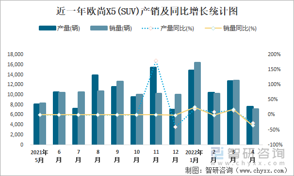 近一年欧尚X5(SUV)产销及同比增长统计图