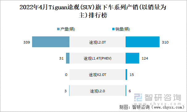 2022年4月TIGUAN途观(SUV)旗下车系列产销(以销量为主)排行榜