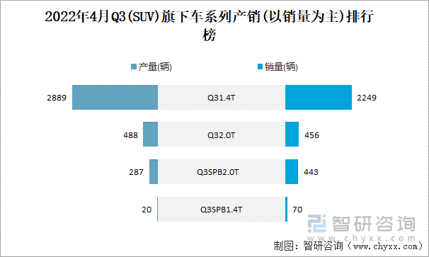 2022年4月Q3(SUV)旗下车系列产销(以销量为主)排行榜