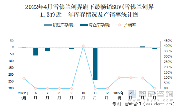 2022年4月雪佛兰创界旗下最畅销SUV(雪佛兰创界1.3T)近一年库存情况及产销率统计图