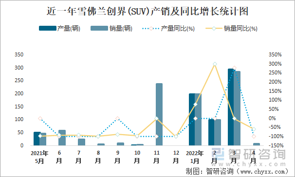 近一年雪佛兰创界(SUV)产销及同比增长统计图