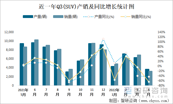 近一年Q3(SUV)产销及同比增长统计图