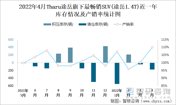 2022年4月THARU途岳旗下最畅销SUV(途岳1.4T)近一年库存情况及产销率统计图